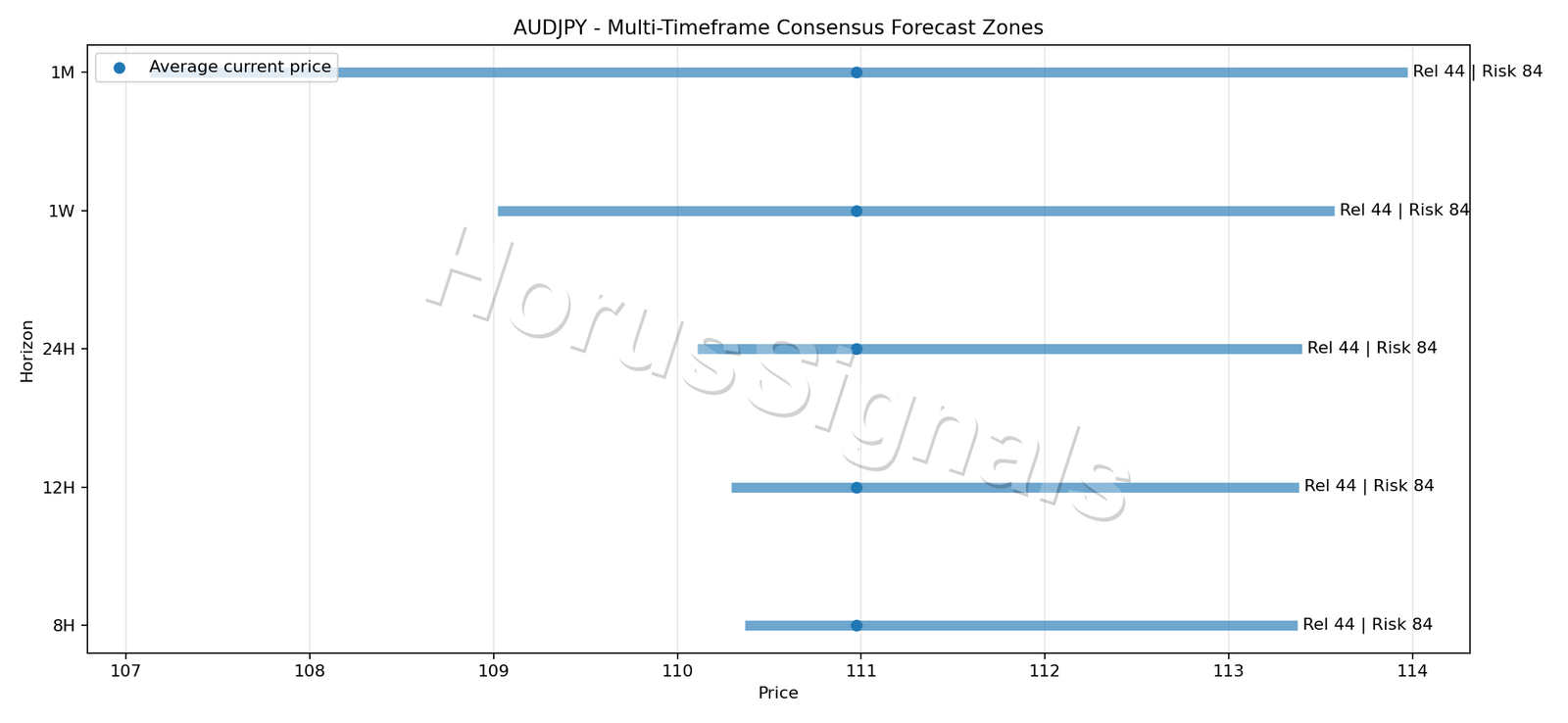 AUDJPY CONSENSUS 01 PRICE ZONES