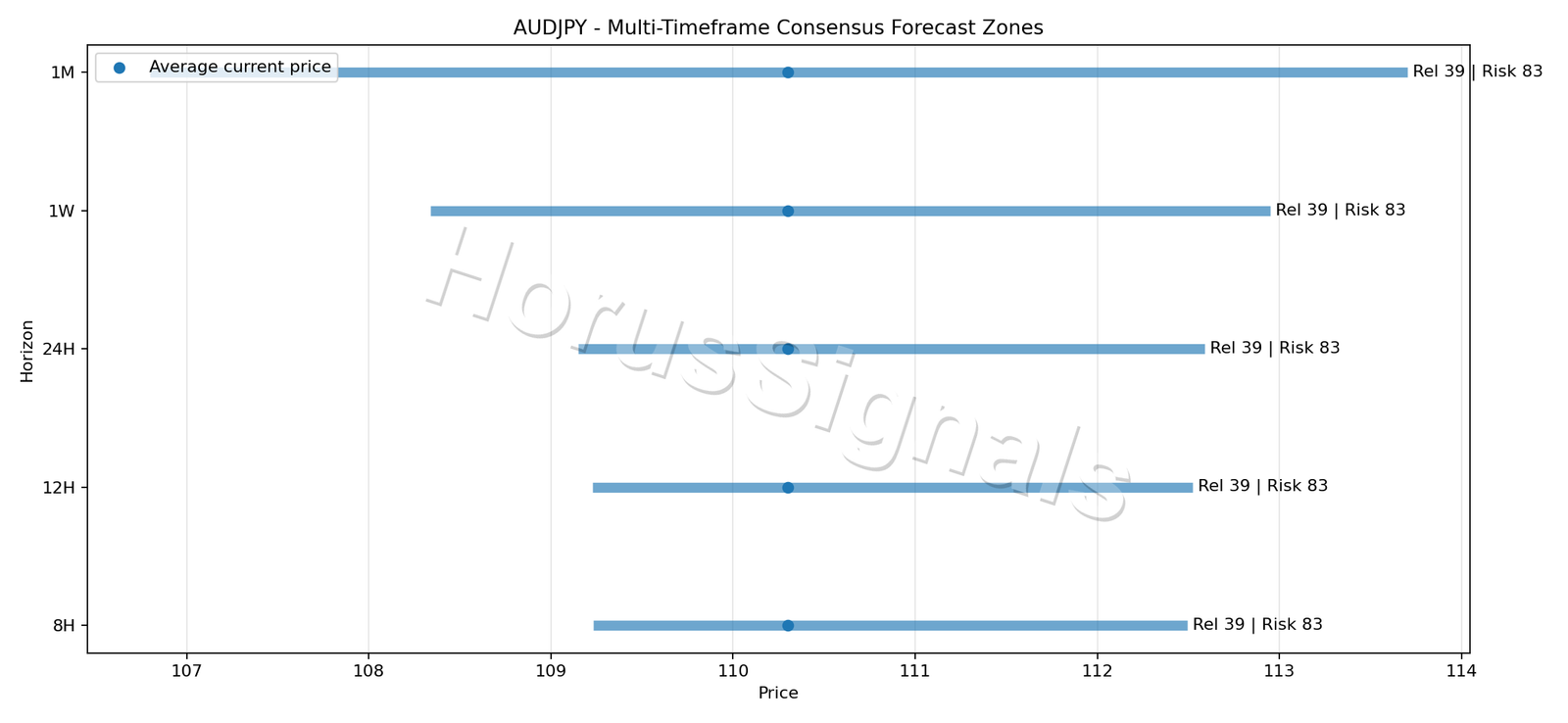 AUDJPY CONSENSUS 01 PRICE ZONES