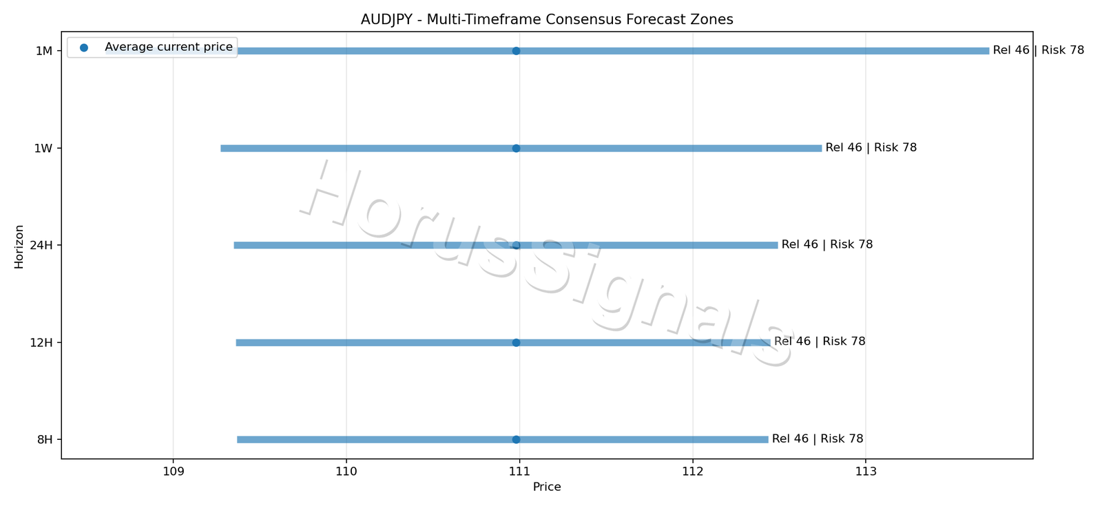 AUDJPY CONSENSUS 01 PRICE ZONES