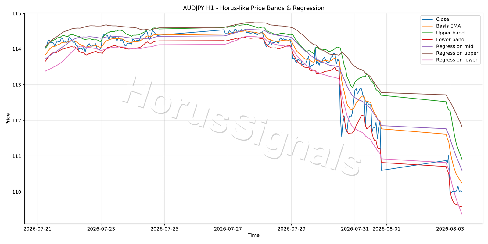 AUDJPY H1 01 PRICE BANDS REGRESSION