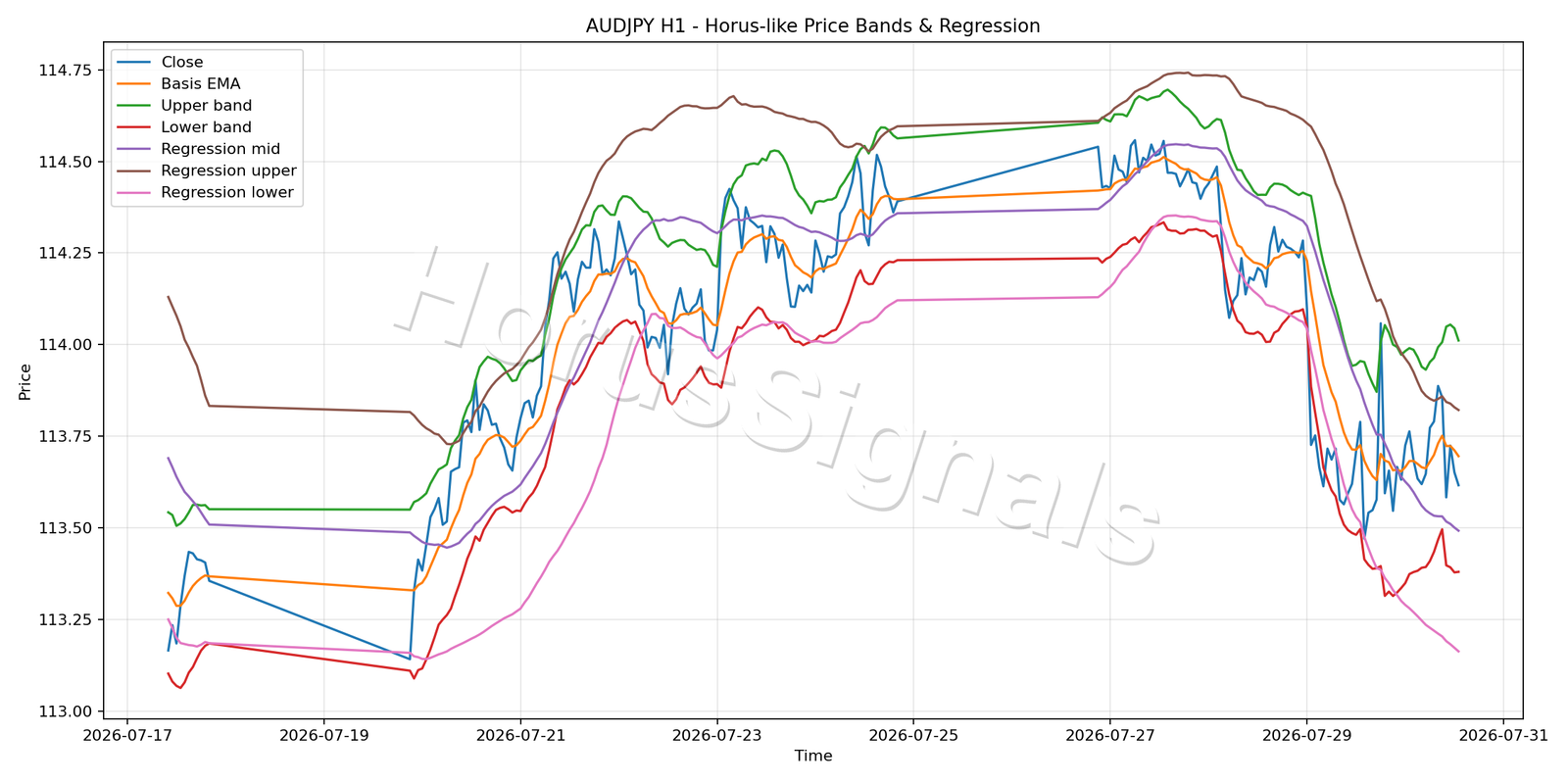 AUDJPY H1 01 PRICE BANDS REGRESSION
