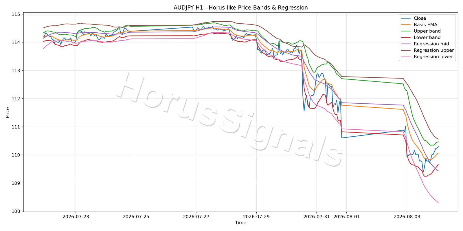 AUDJPY H1 01 PRICE BANDS REGRESSION
