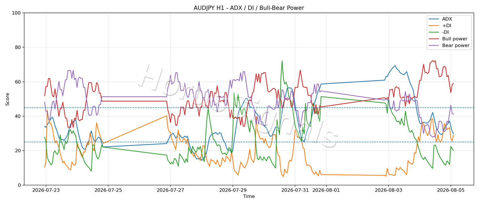 AUDJPY H1 03 ADX POWER