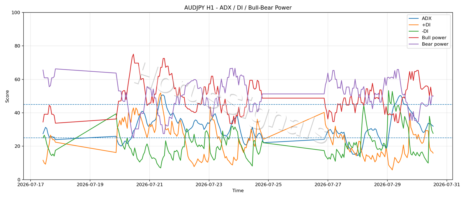 AUDJPY H1 03 ADX POWER