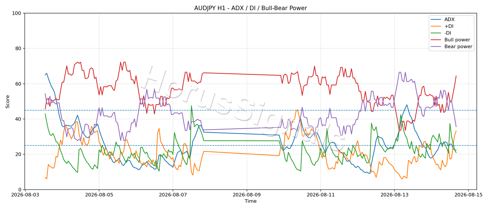 AUDJPY H1 03 ADX POWER