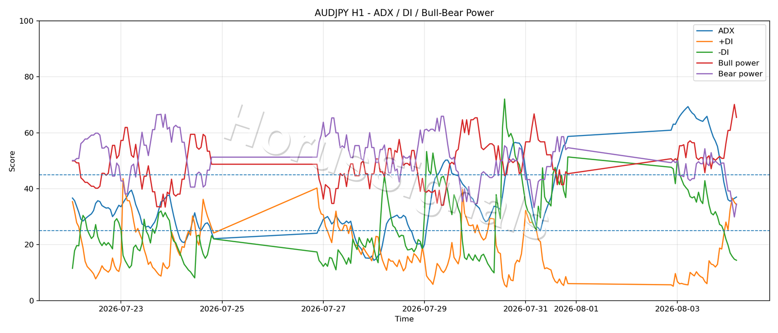 AUDJPY H1 03 ADX POWER