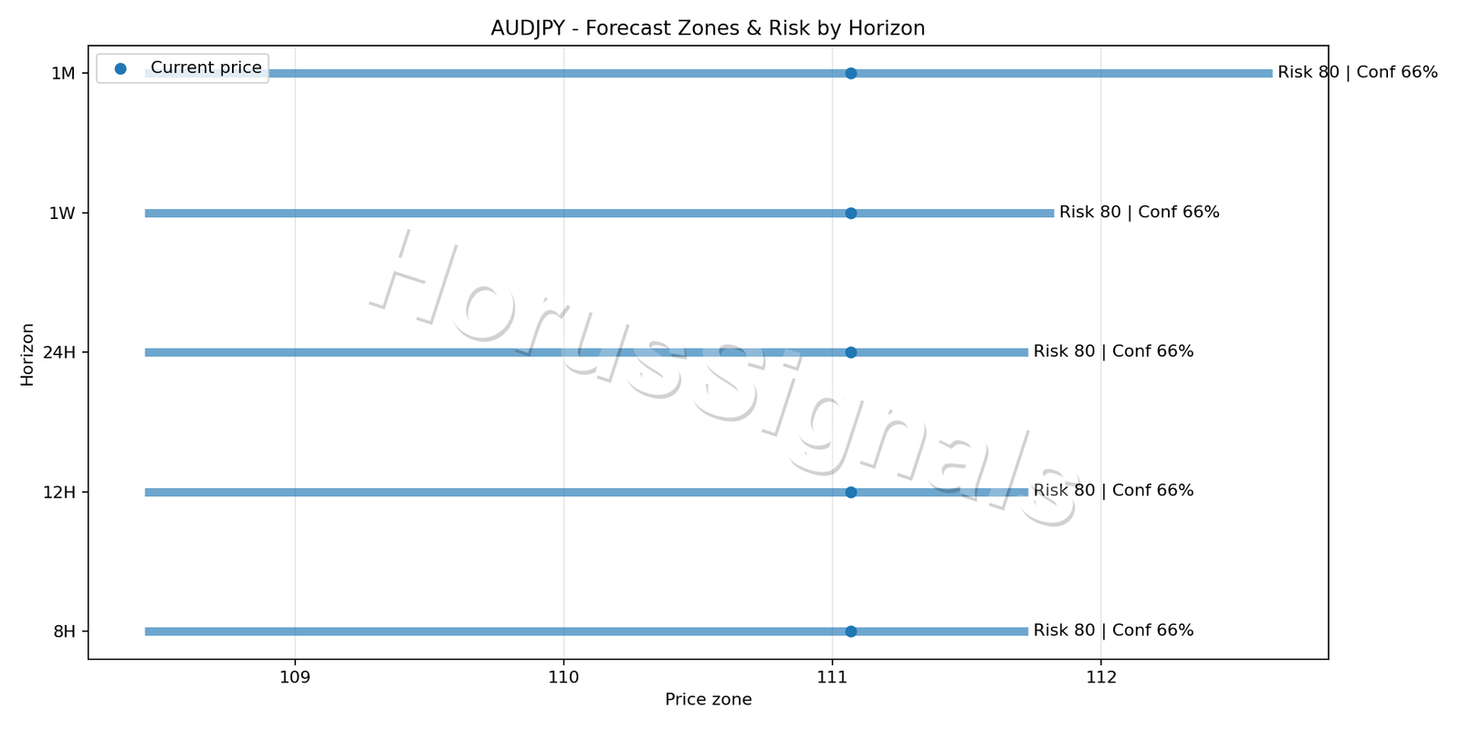 AUDJPY H1 04 FORECAST RISK