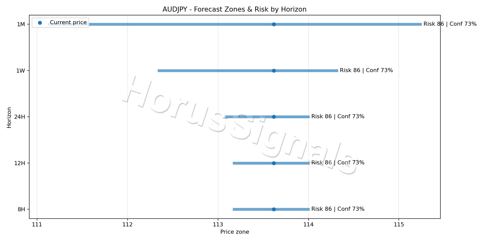 AUDJPY H1 04 FORECAST RISK