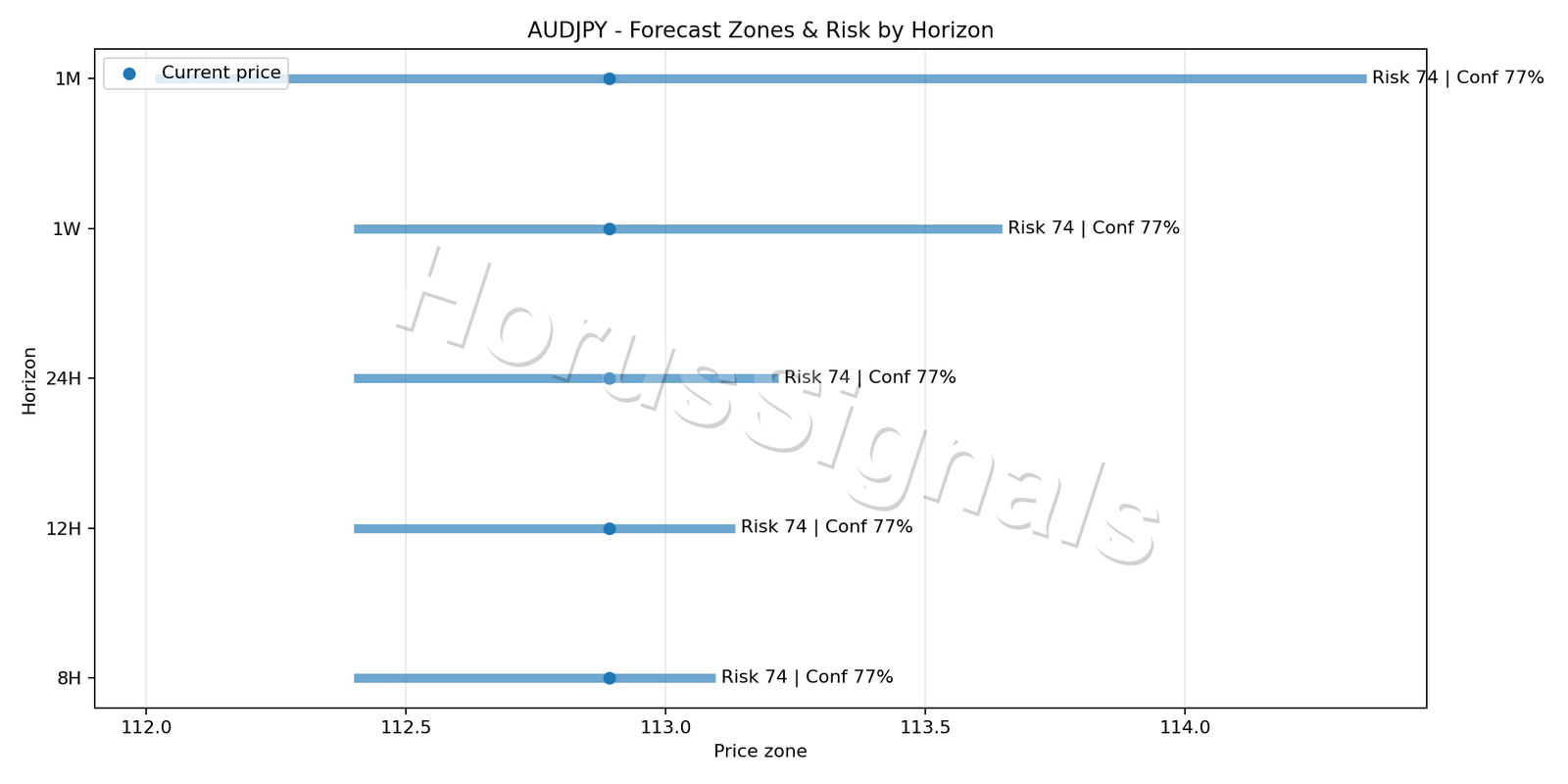 AUDJPY H1 04 FORECAST RISK
