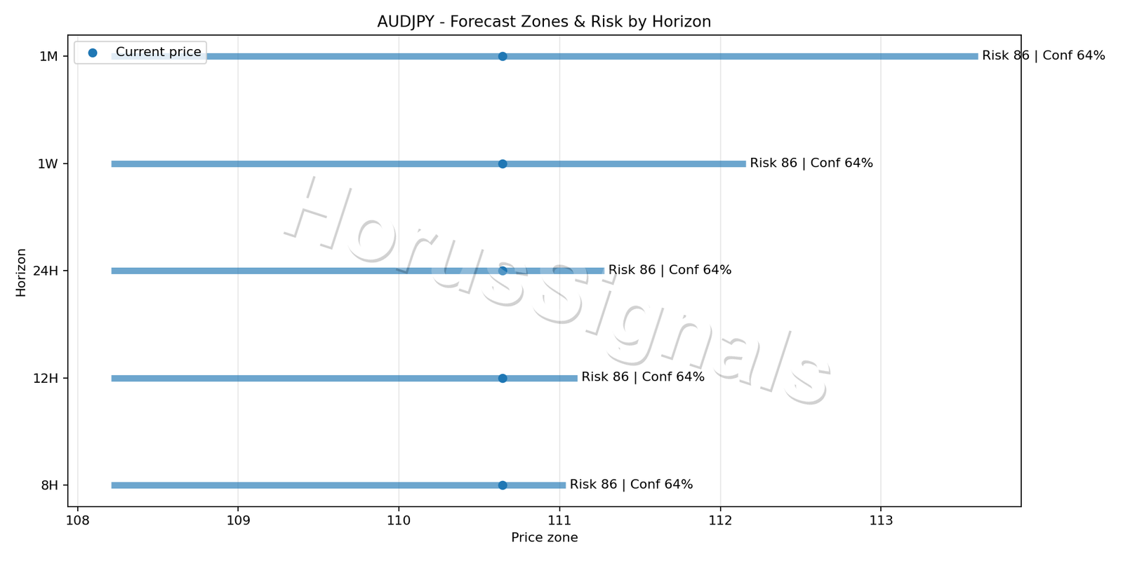 AUDJPY H1 04 FORECAST RISK