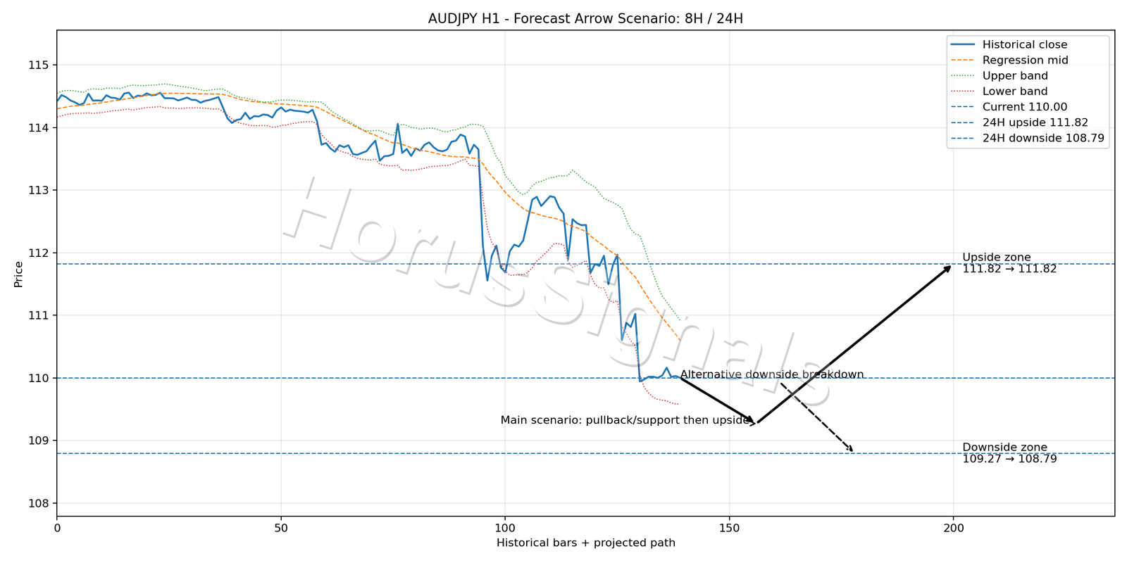 AUDJPY H1 05 FORECAST ARROW SCENARIO
