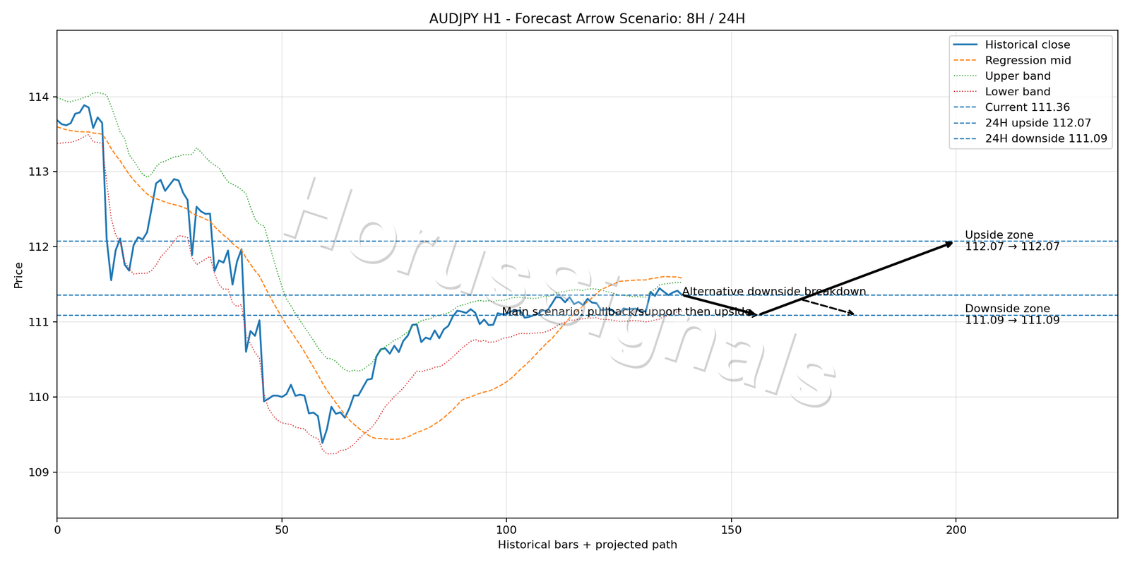 AUDJPY H1 05 FORECAST ARROW SCENARIO