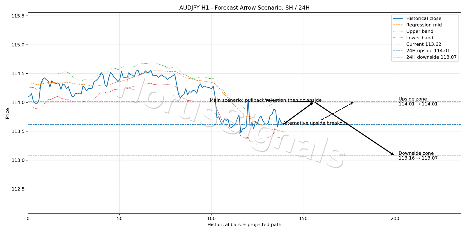 AUDJPY H1 05 FORECAST ARROW SCENARIO