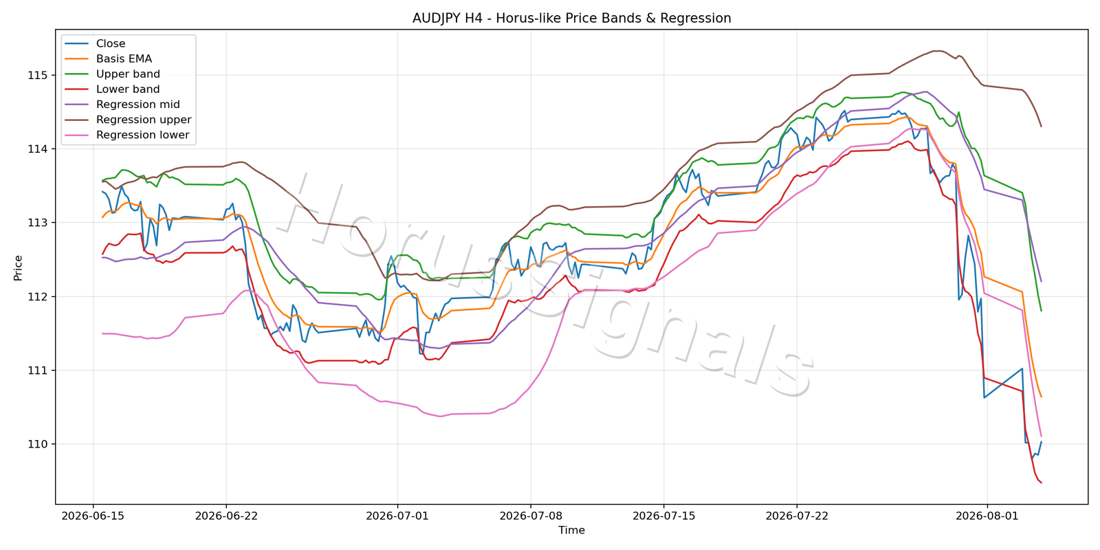 AUDJPY H4 01 PRICE BANDS REGRESSION
