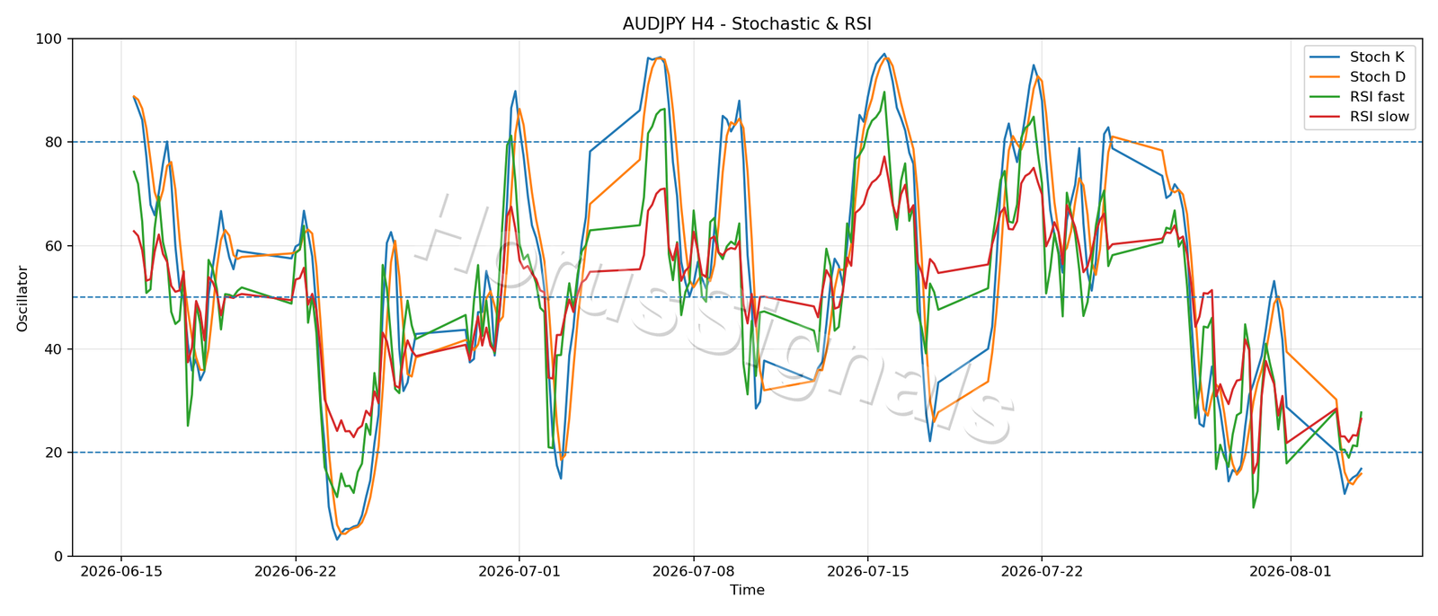 AUDJPY H4 02 STOCH RSI