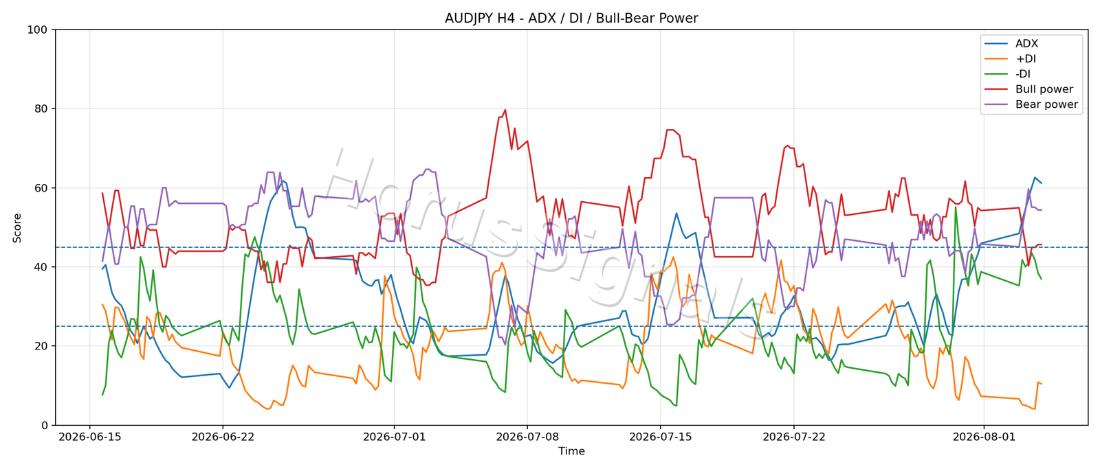 AUDJPY H4 03 ADX POWER
