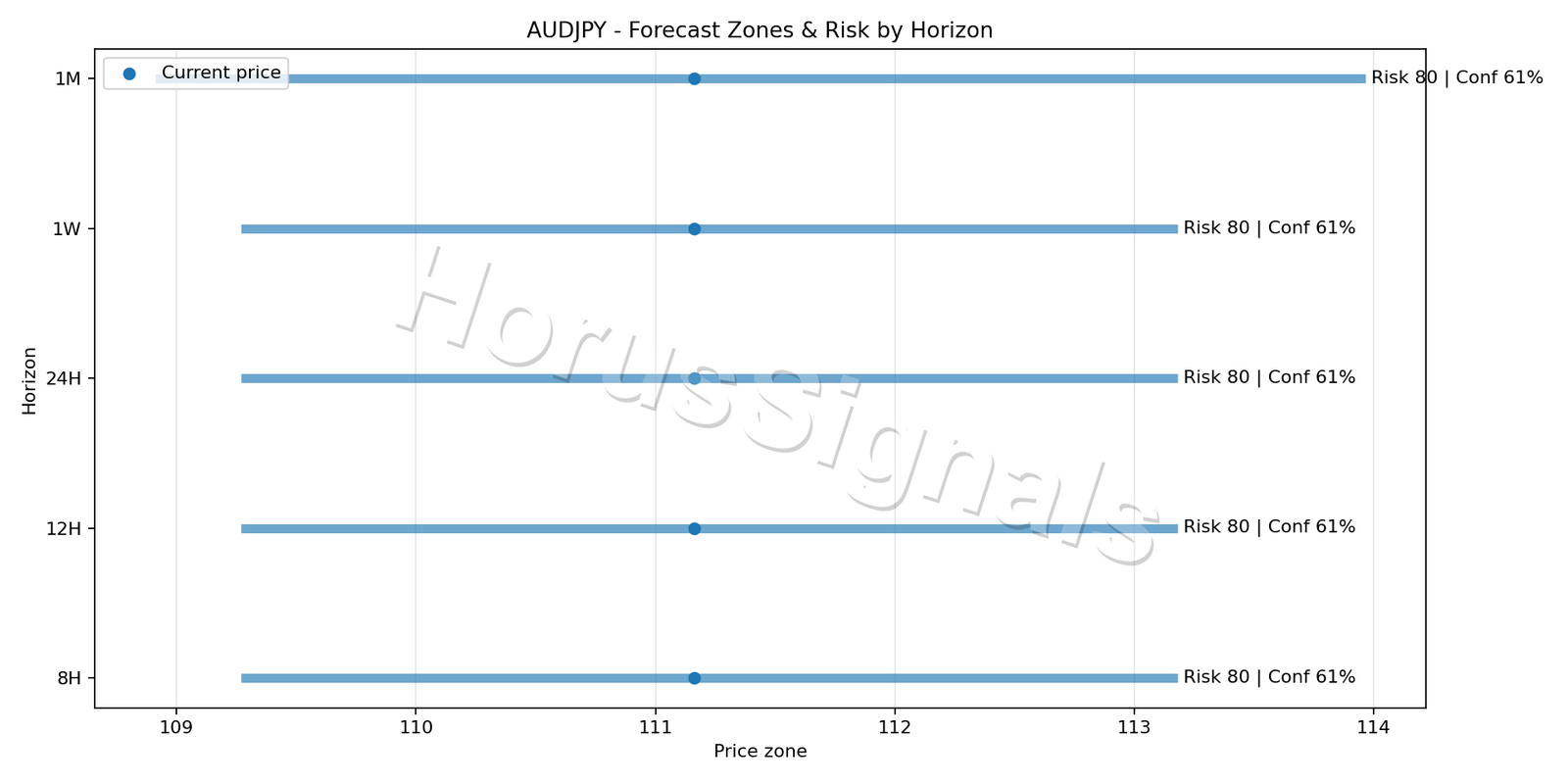 AUDJPY H4 04 FORECAST RISK