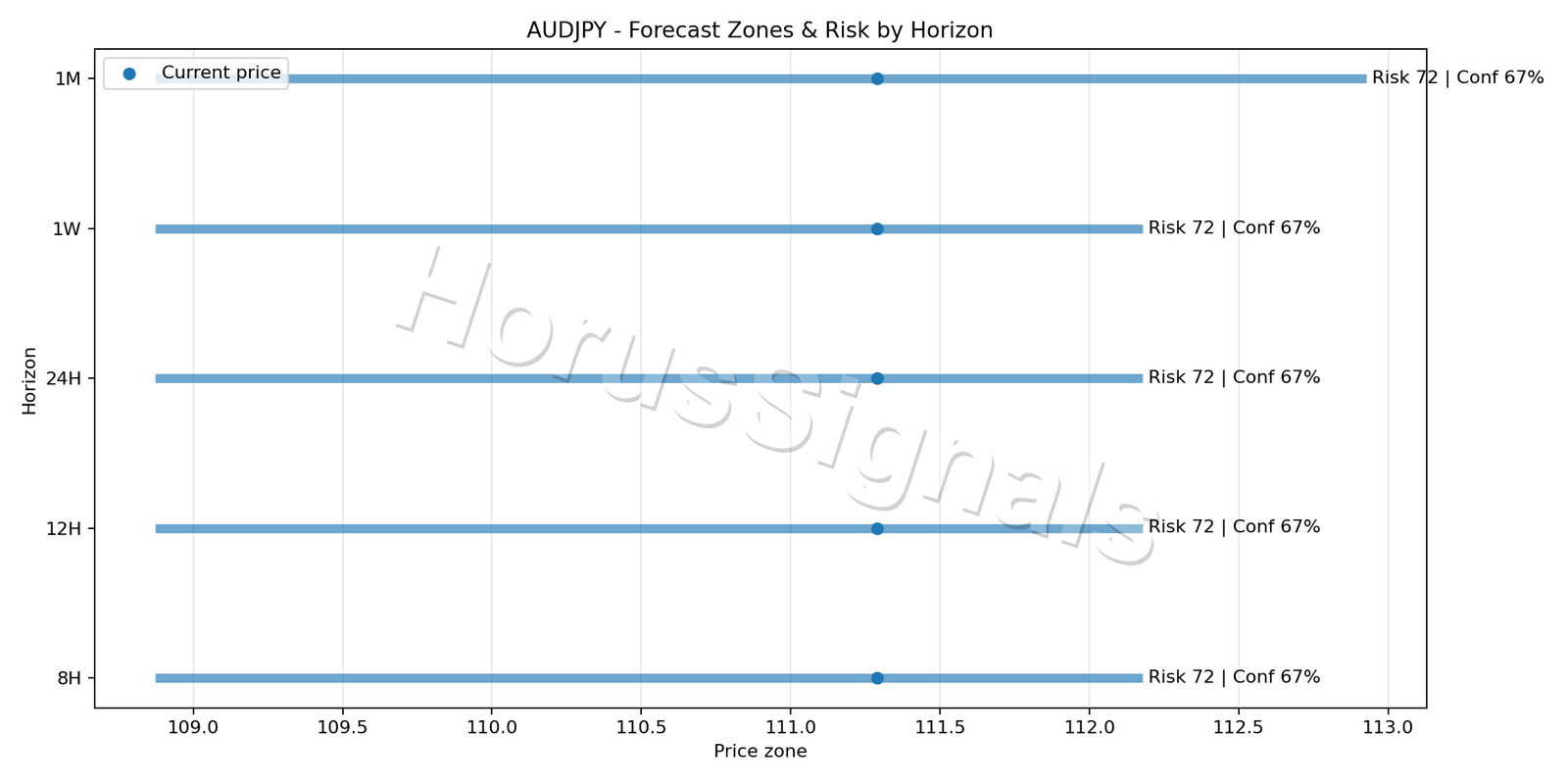 AUDJPY H4 04 FORECAST RISK