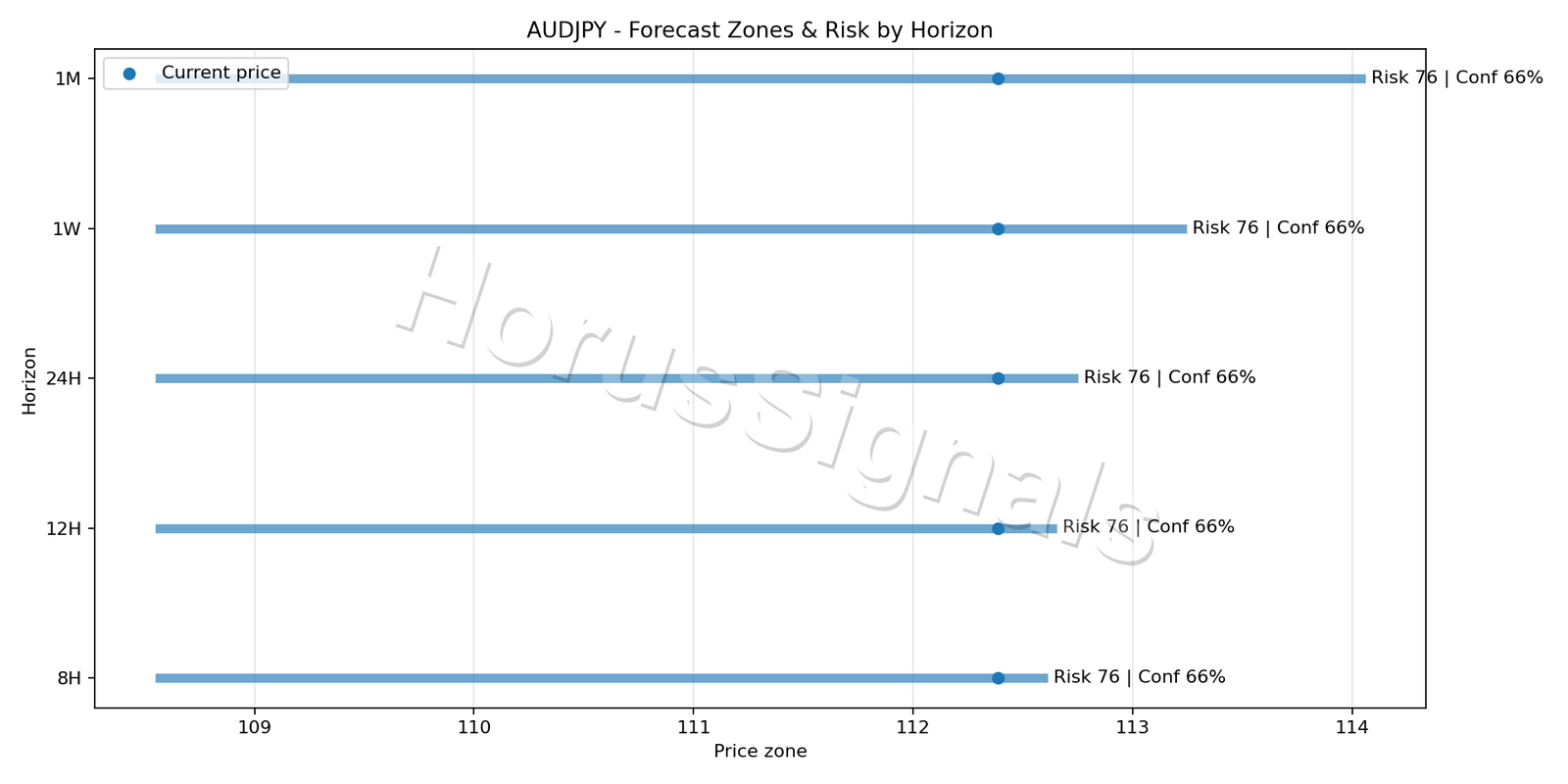 AUDJPY H4 04 FORECAST RISK