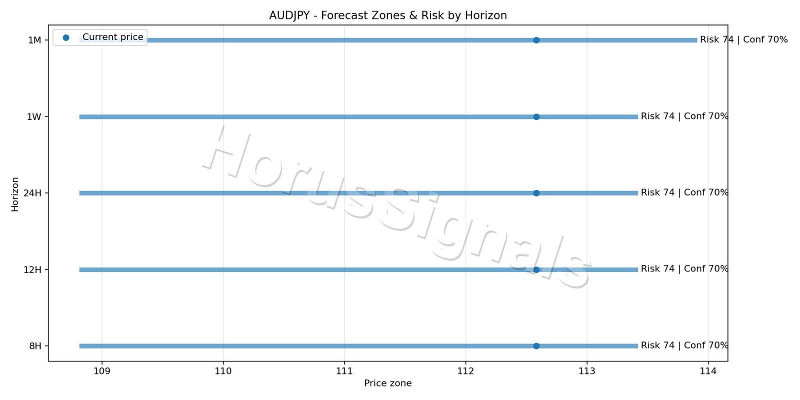 AUDJPY H4 04 FORECAST RISK