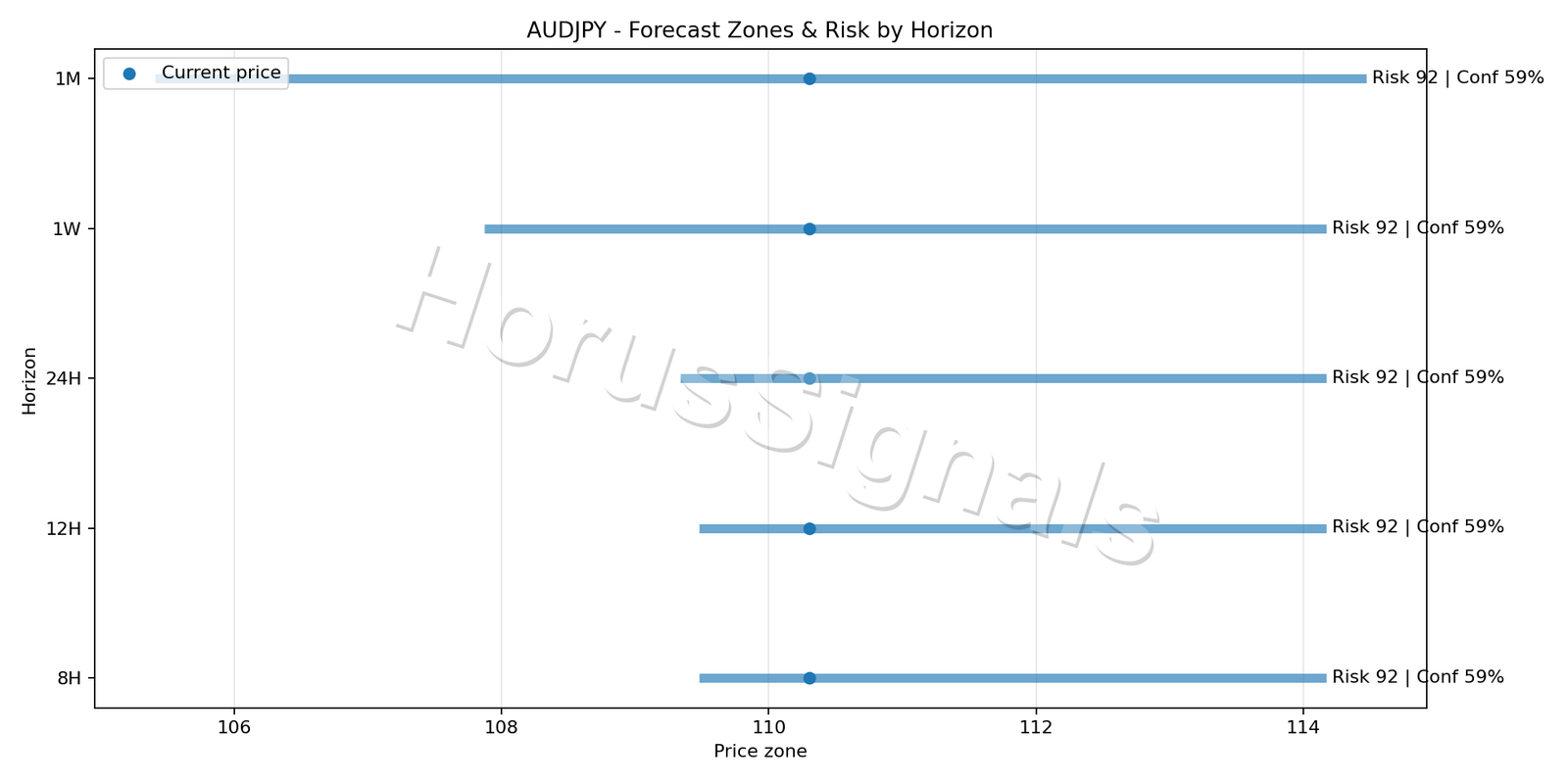 AUDJPY H4 04 FORECAST RISK