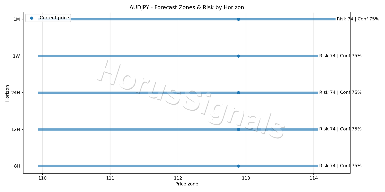 AUDJPY H4 04 FORECAST RISK