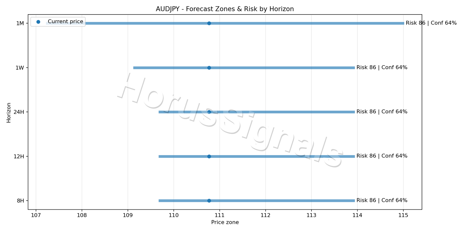 AUDJPY H4 04 FORECAST RISK