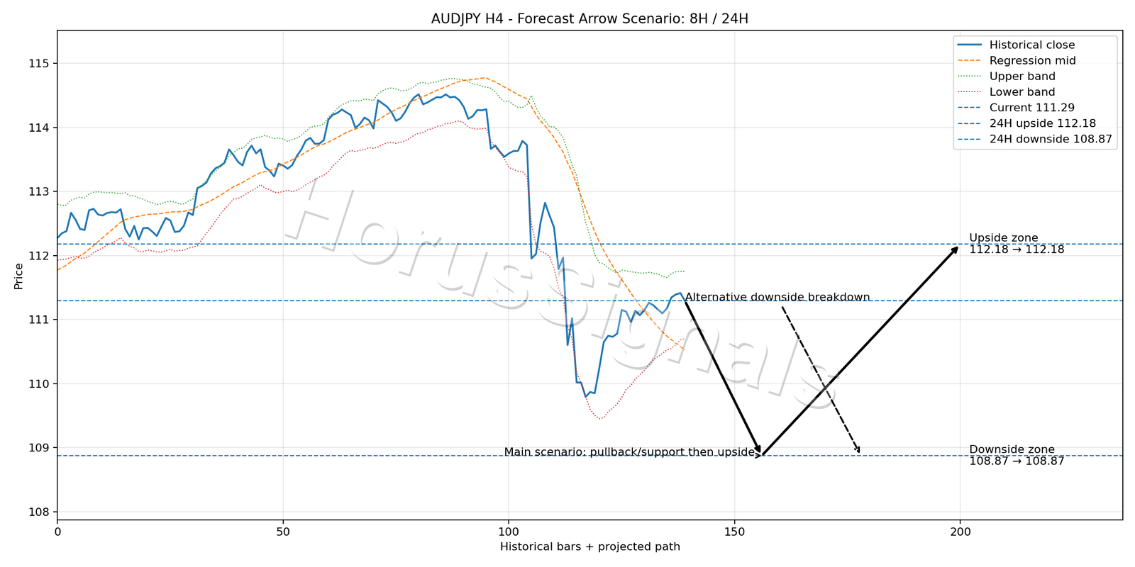 AUDJPY H4 05 FORECAST ARROW SCENARIO