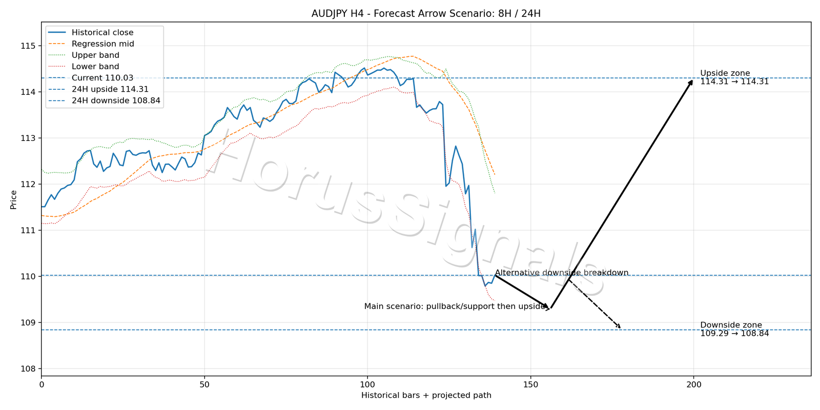 AUDJPY H4 05 FORECAST ARROW SCENARIO