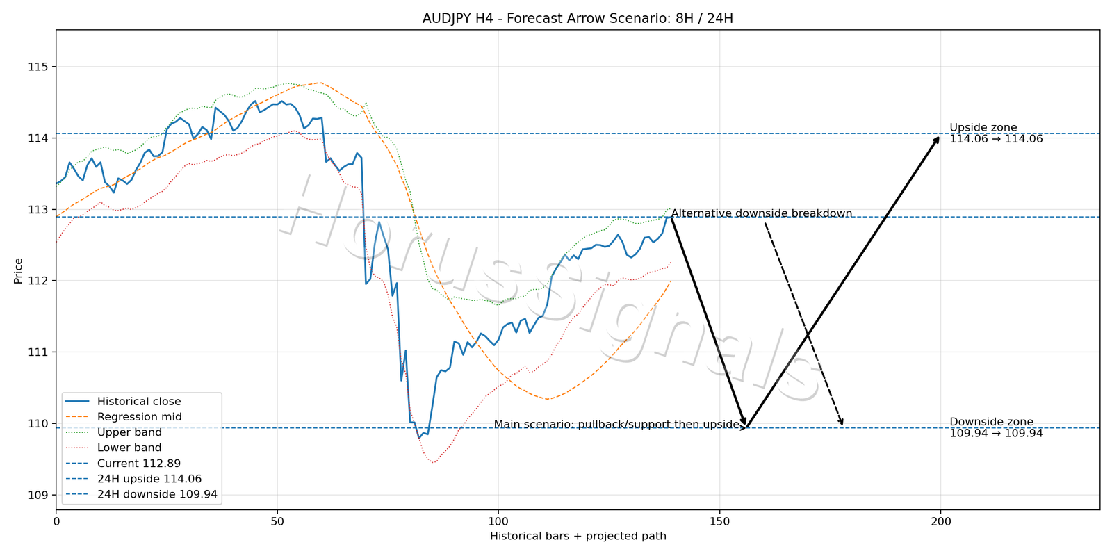 AUDJPY H4 05 FORECAST ARROW SCENARIO