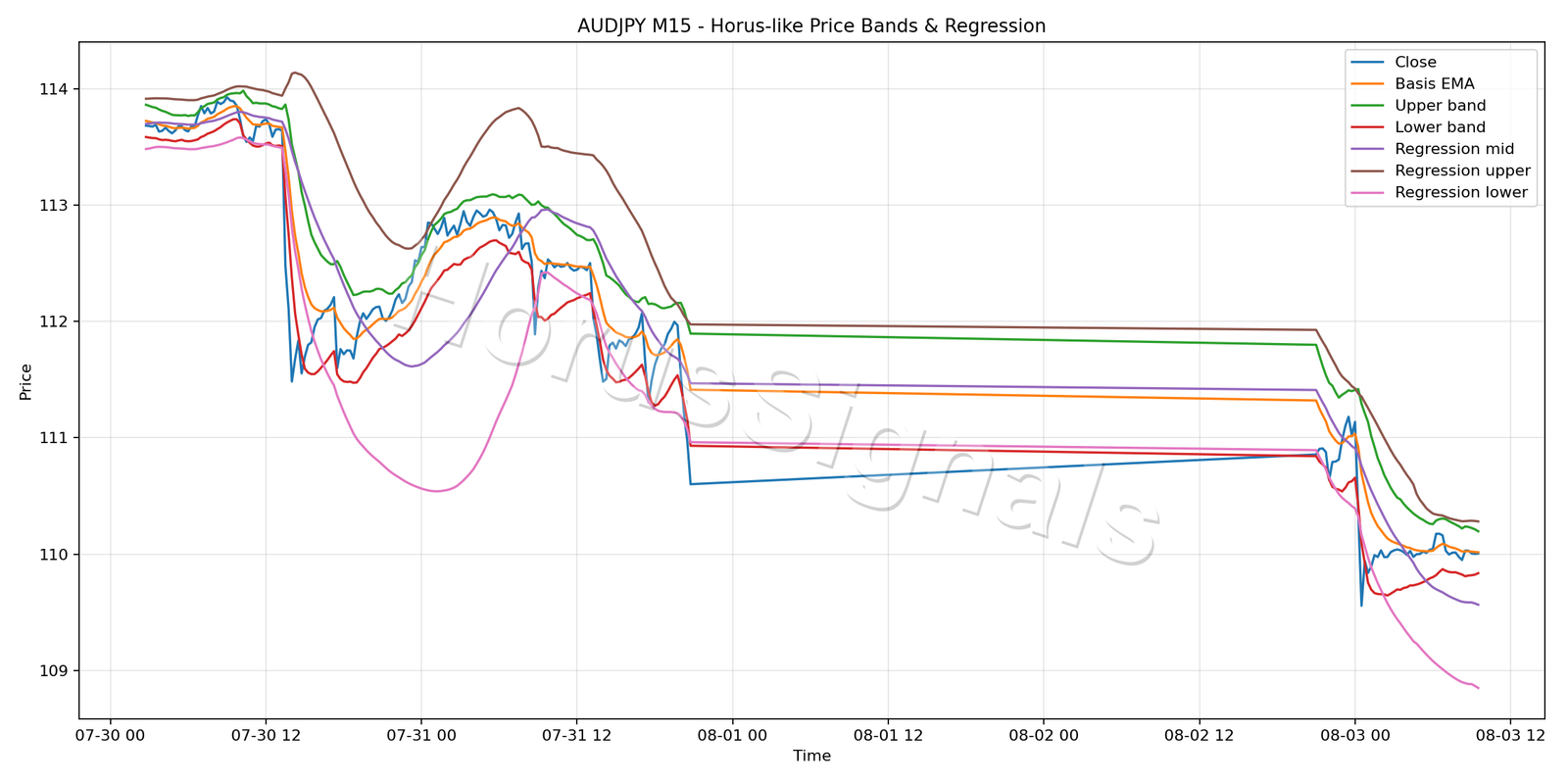 AUDJPY M15 01 PRICE BANDS REGRESSION