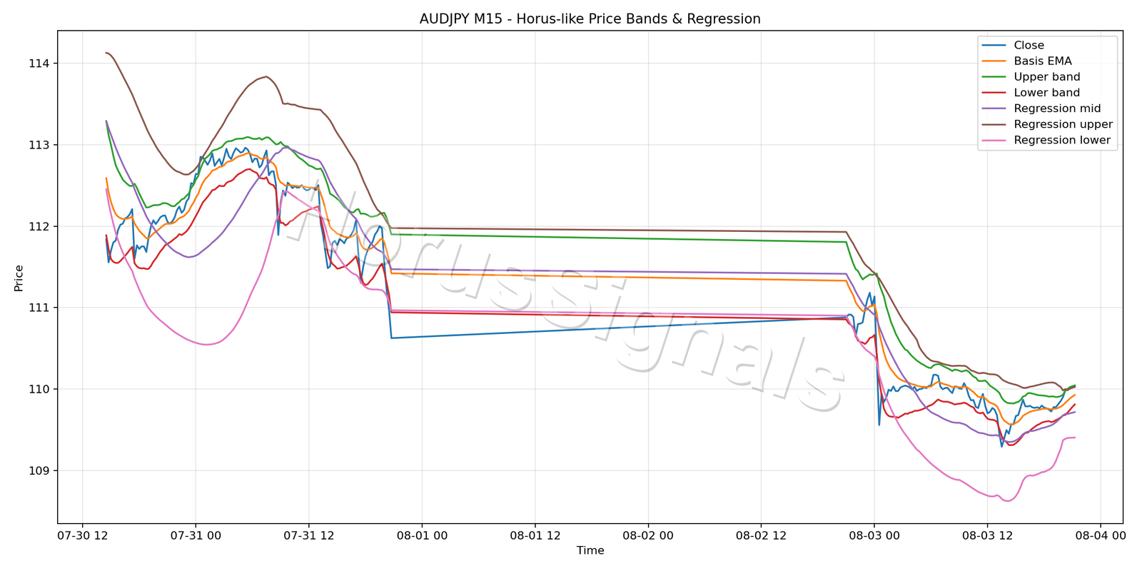 AUDJPY M15 01 PRICE BANDS REGRESSION