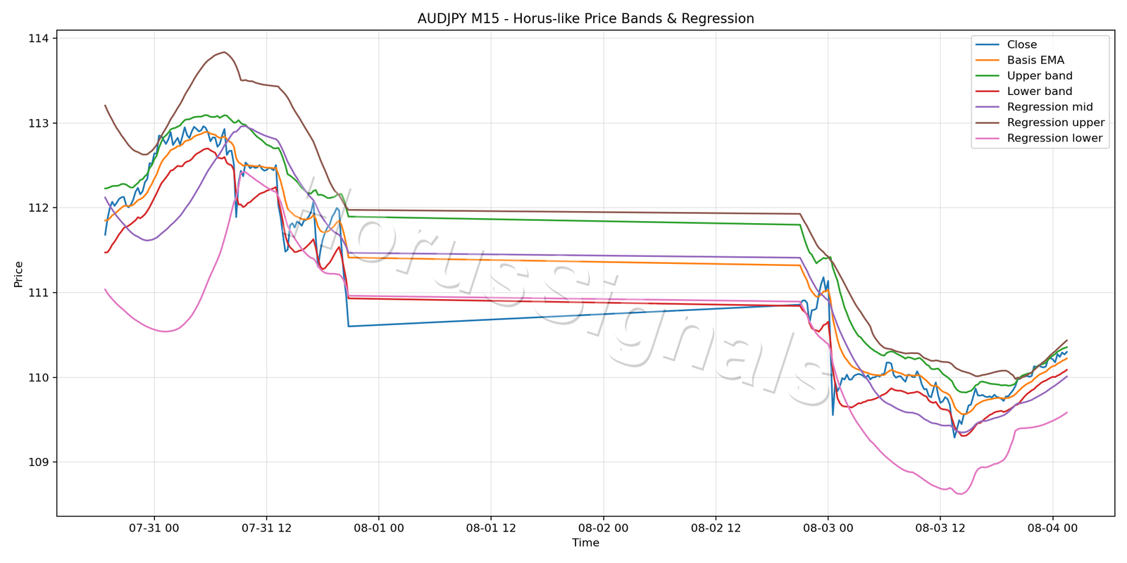 AUDJPY M15 01 PRICE BANDS REGRESSION
