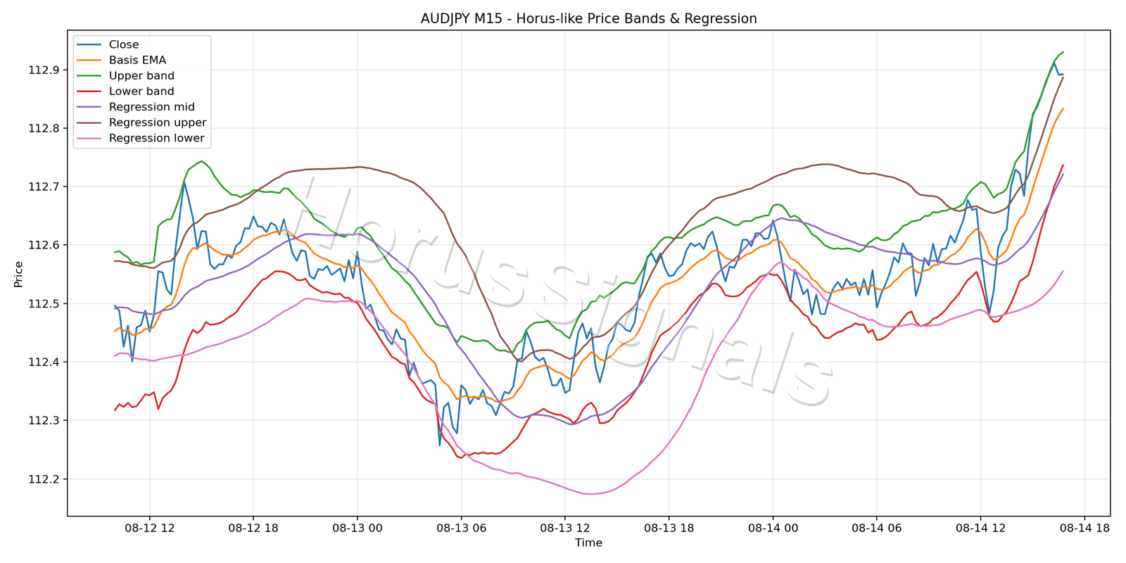 AUDJPY M15 01 PRICE BANDS REGRESSION