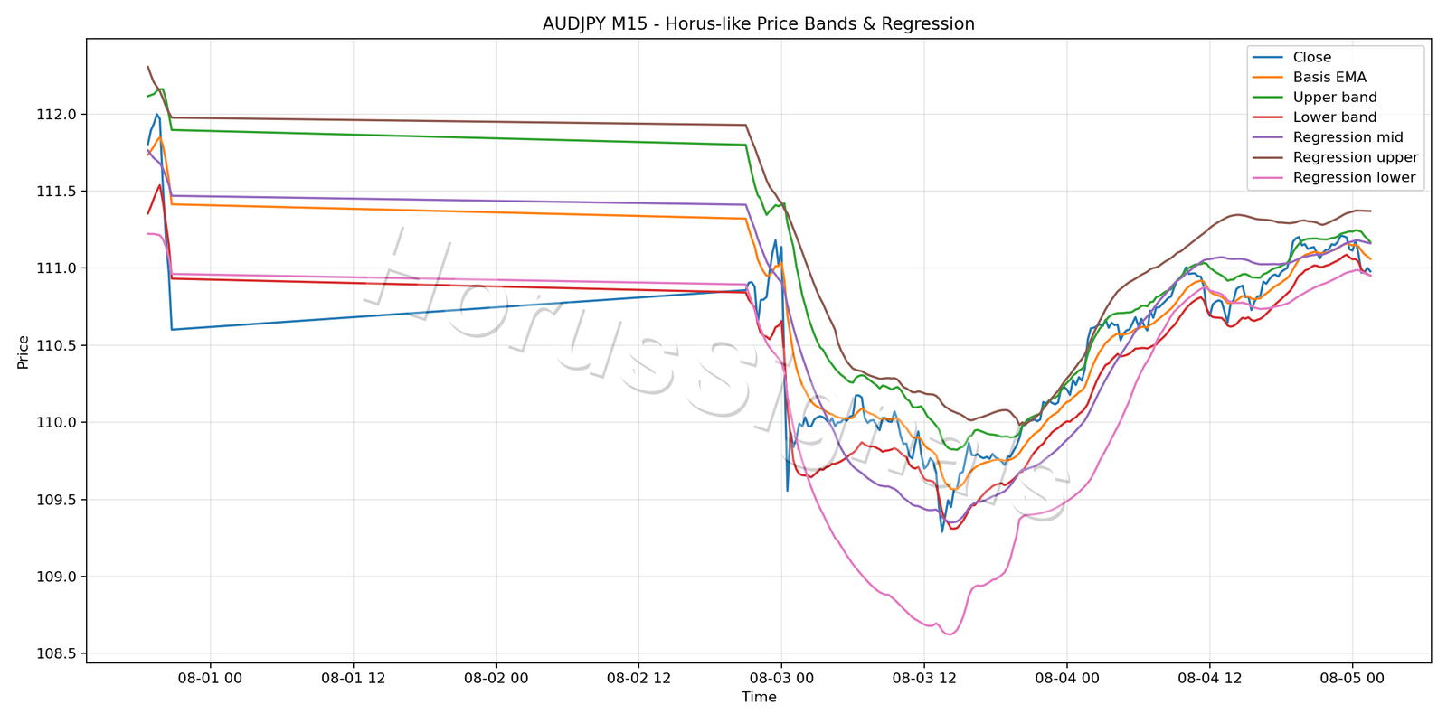 AUDJPY M15 01 PRICE BANDS REGRESSION