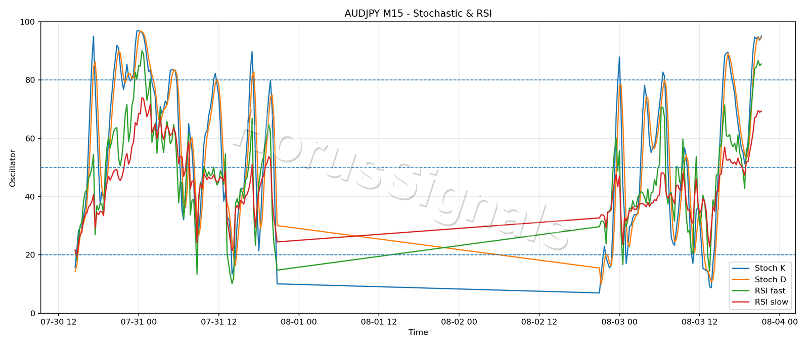 AUDJPY M15 02 STOCH RSI
