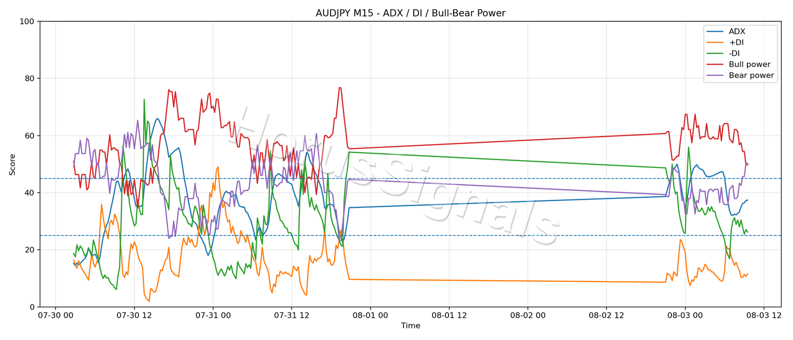 AUDJPY M15 03 ADX POWER