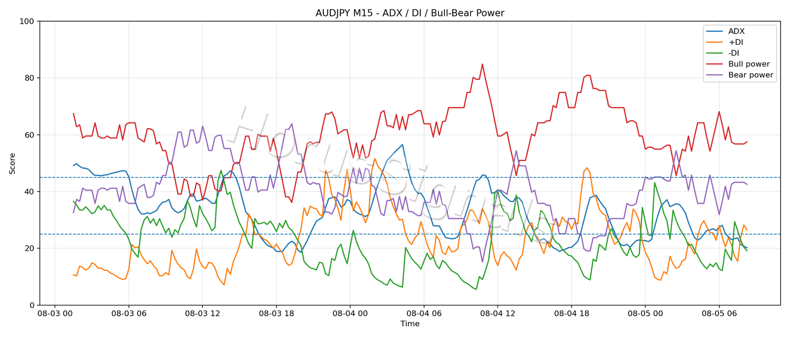 AUDJPY M15 03 ADX POWER
