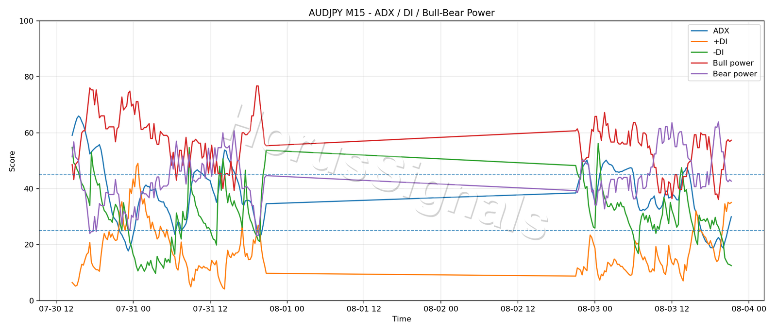 AUDJPY M15 03 ADX POWER