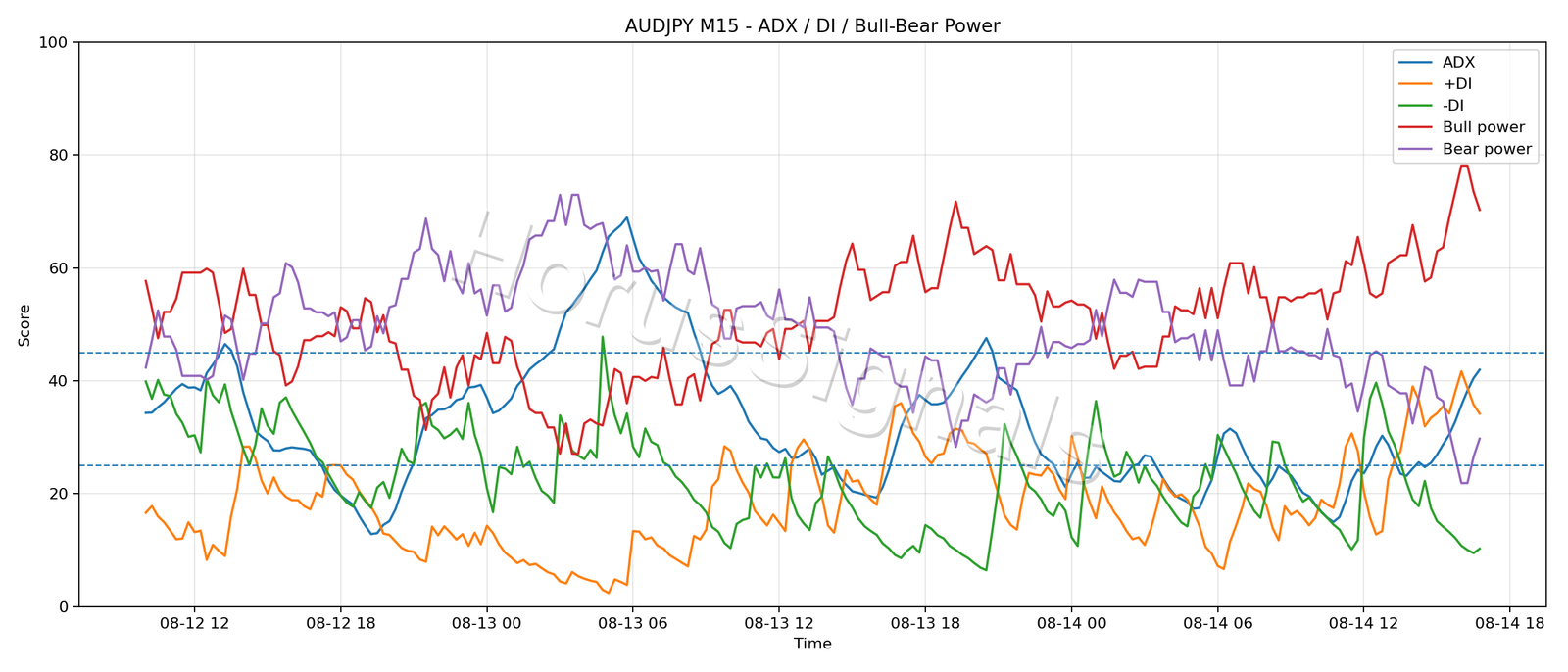 AUDJPY M15 03 ADX POWER