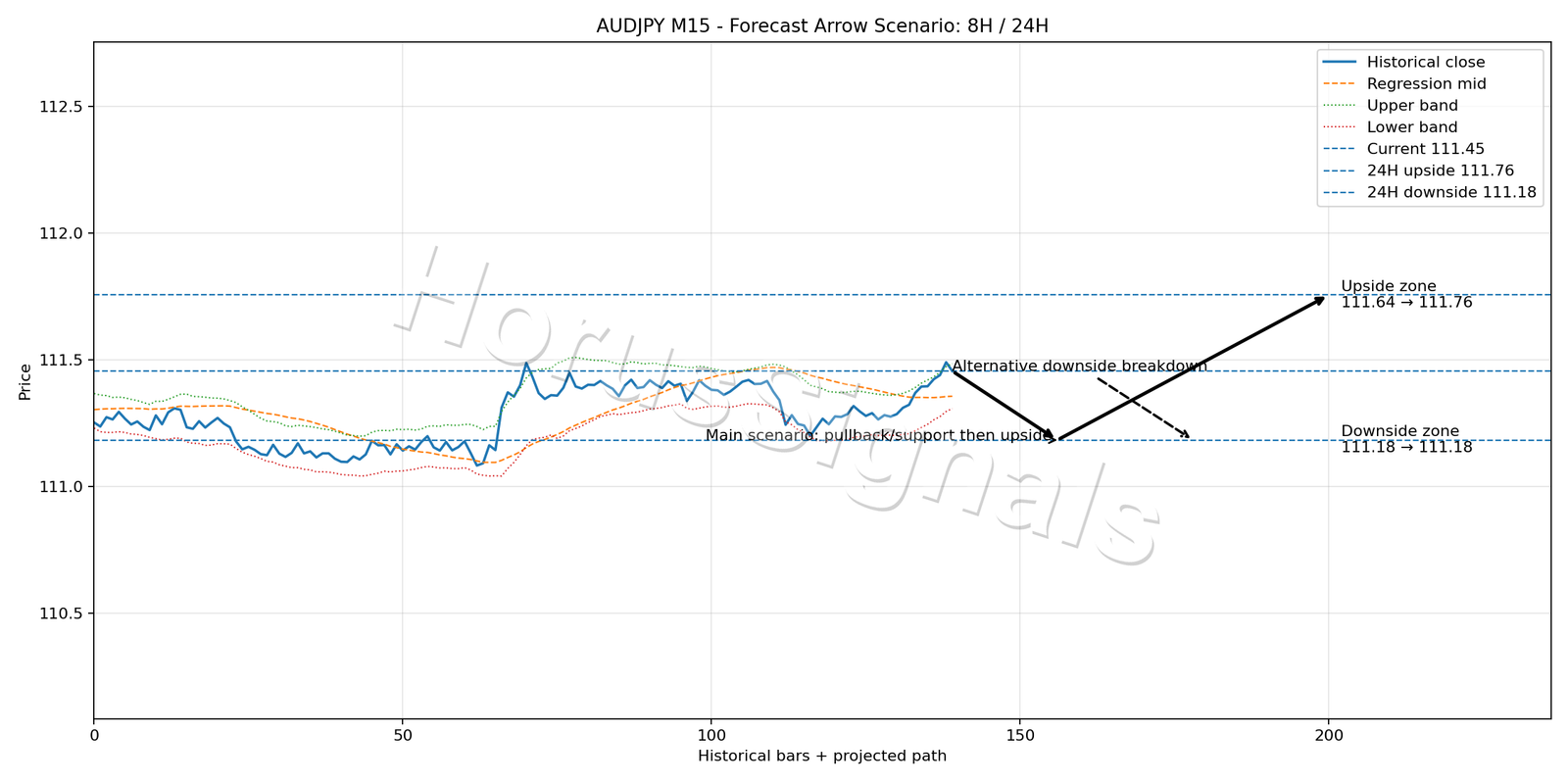 AUDJPY M15 05 FORECAST ARROW SCENARIO
