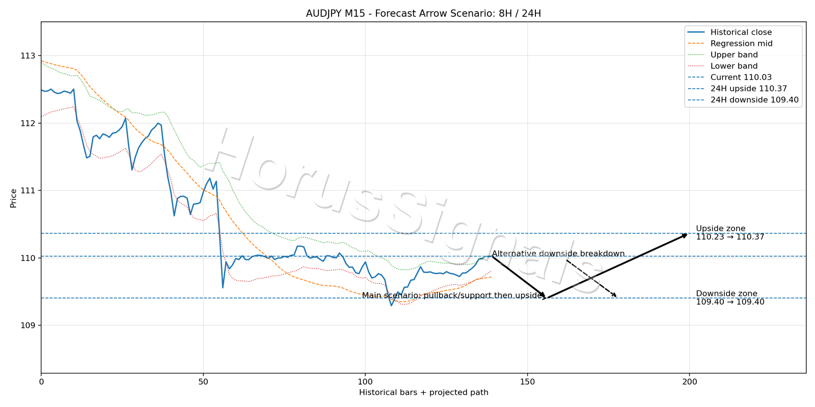 AUDJPY M15 05 FORECAST ARROW SCENARIO