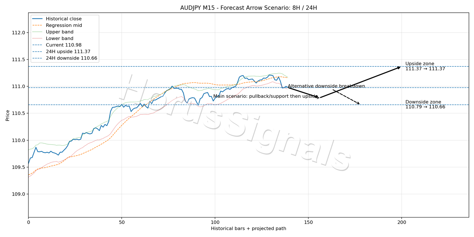 AUDJPY M15 05 FORECAST ARROW SCENARIO