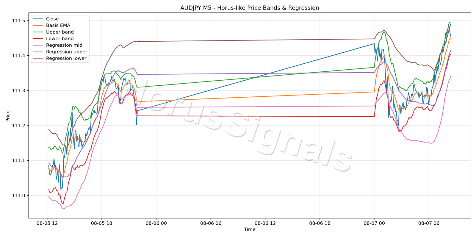 AUDJPY M5 01 PRICE BANDS REGRESSION
