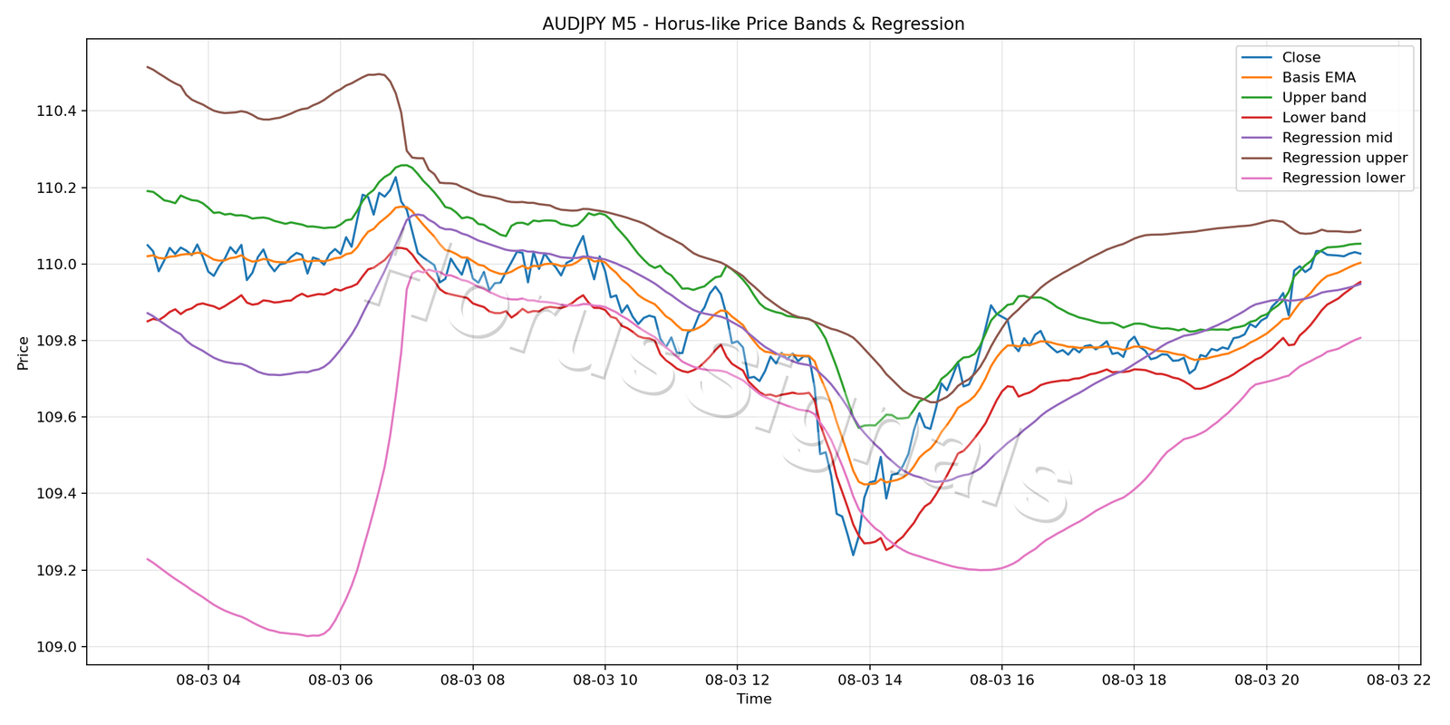 AUDJPY M5 01 PRICE BANDS REGRESSION
