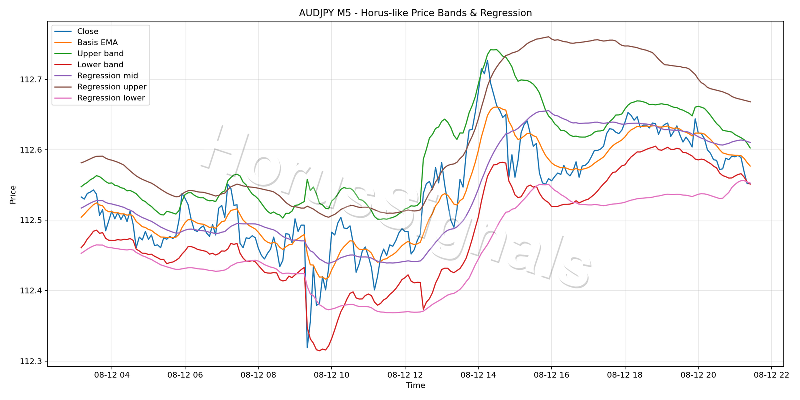 AUDJPY M5 01 PRICE BANDS REGRESSION