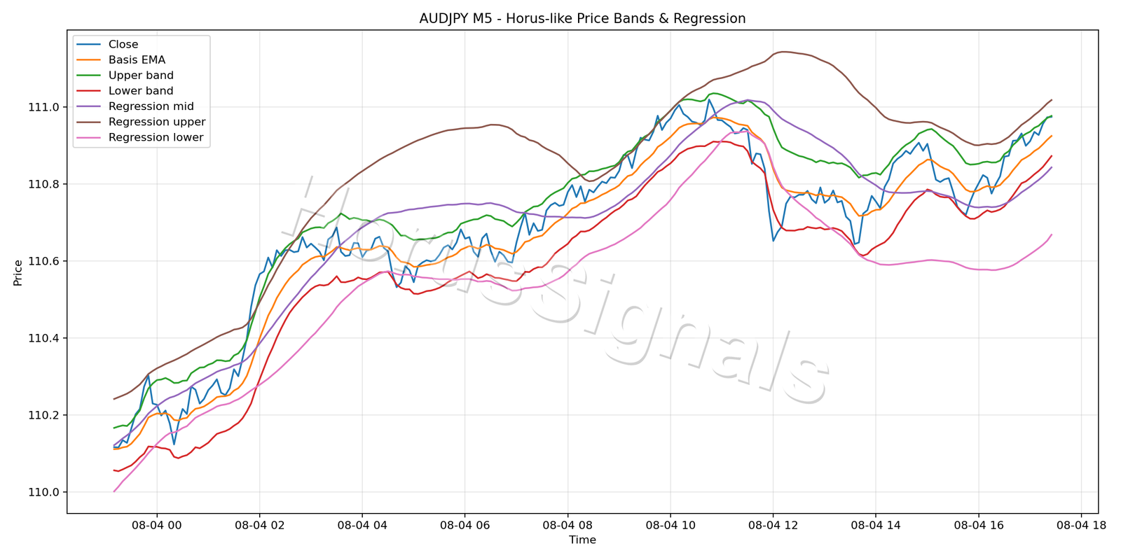 AUDJPY M5 01 PRICE BANDS REGRESSION