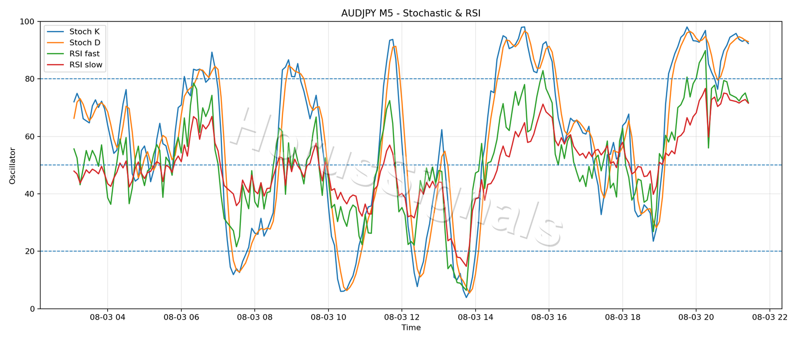 AUDJPY M5 02 STOCH RSI