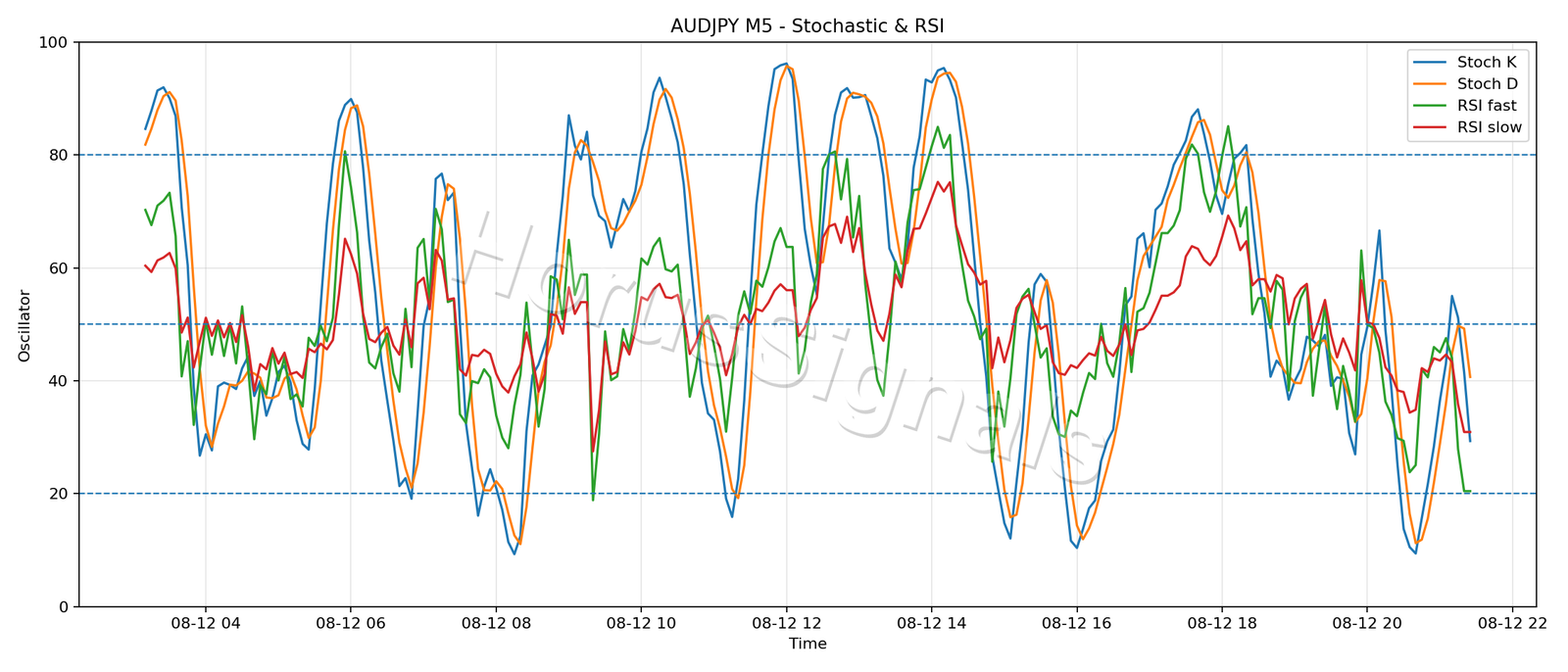 AUDJPY M5 02 STOCH RSI