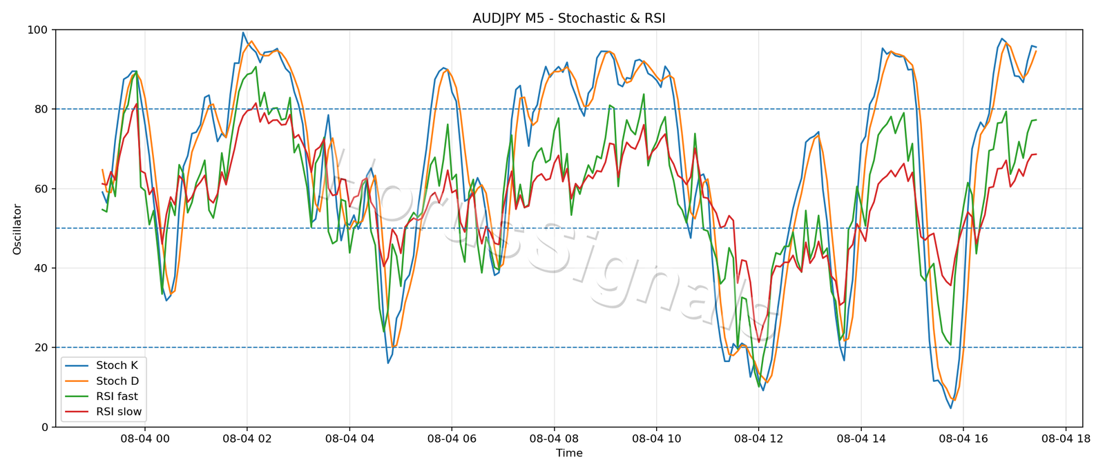 AUDJPY M5 02 STOCH RSI